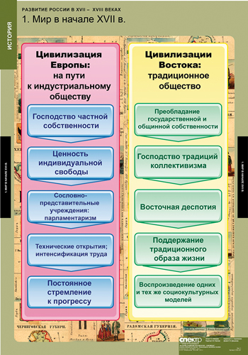 Развитие России в XVII-XVIII веках