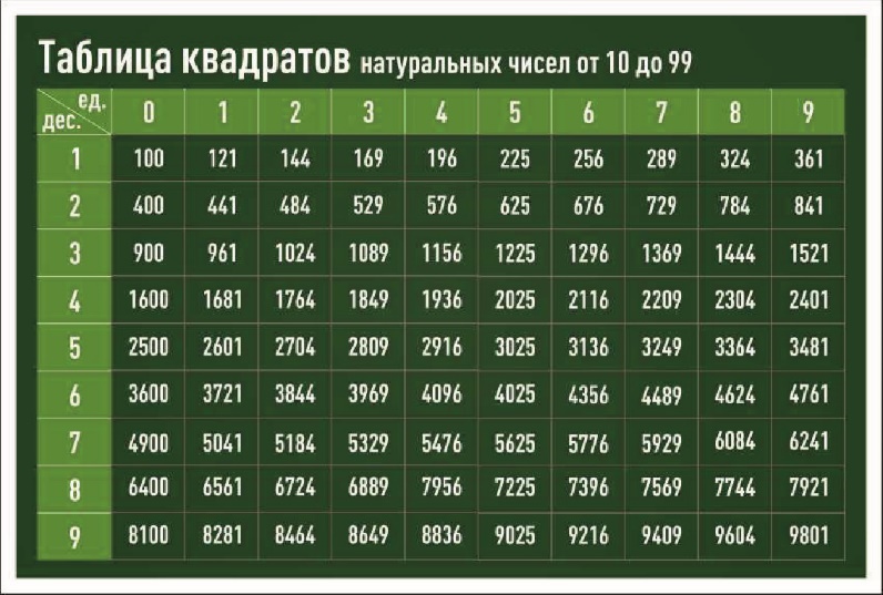 Таблица квадратов натуральных чисел от 10 до 99 (тип 1)